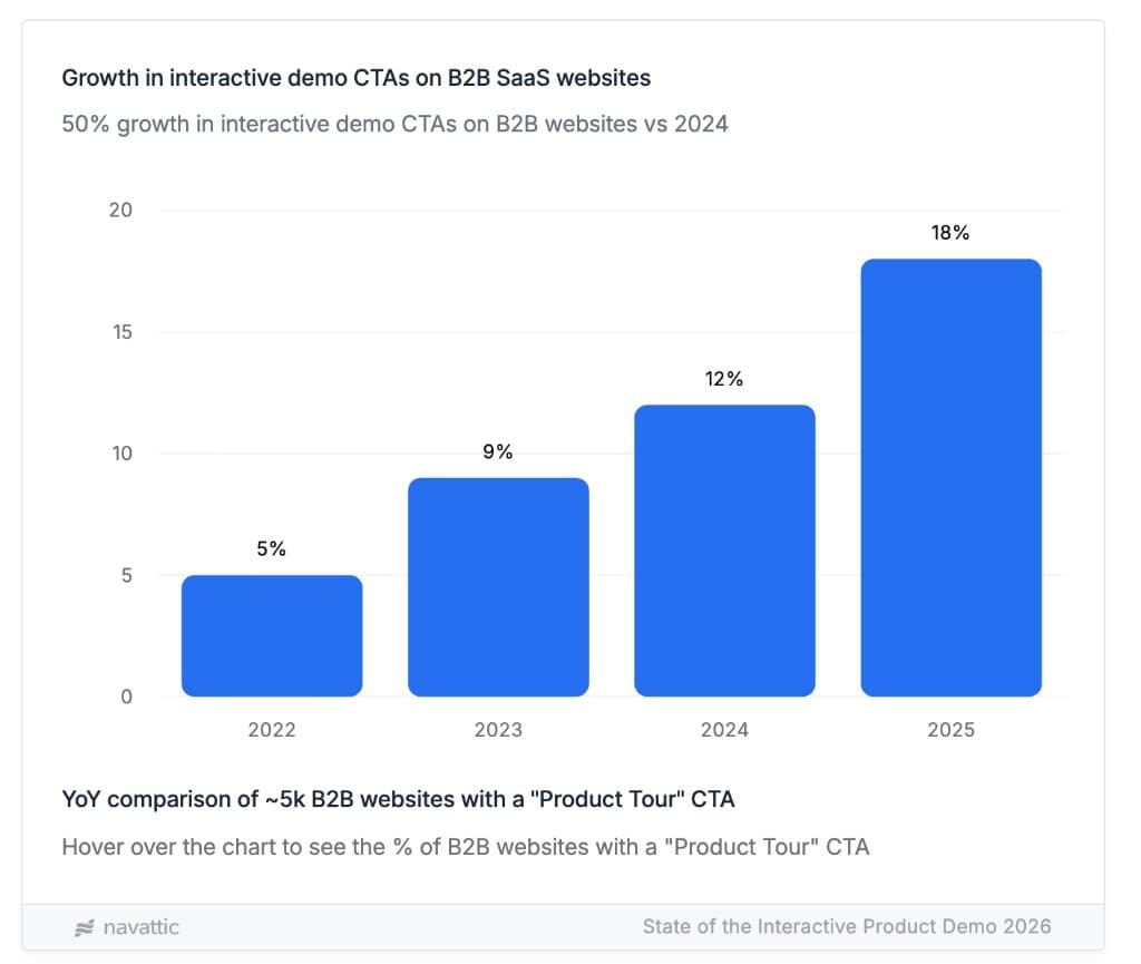 Bar chart of Product Tour CTAs on B2B websites from 5% in 2022 to 18% in 2025